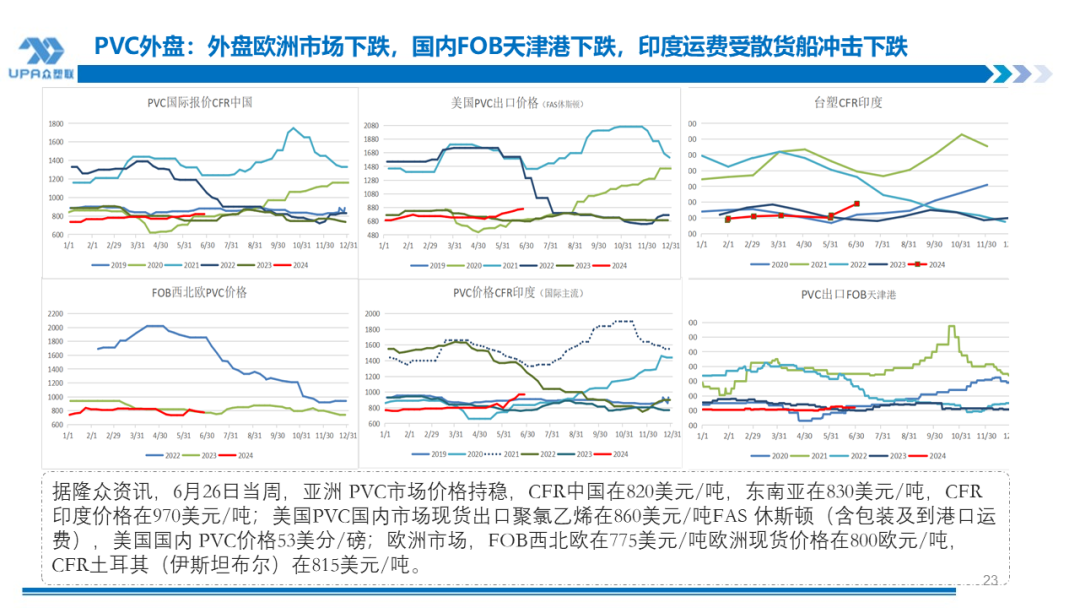 PVC周报：检修高峰+天津大装置事故停车，7月中旬上游负荷料降至72-73%（6.28） 第21张