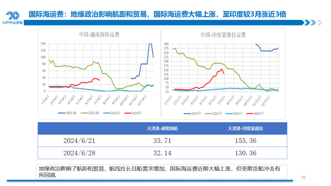 PVC周报：检修高峰+天津大装置事故停车，7月中旬上游负荷料降至72-73%（6.28） 第23张