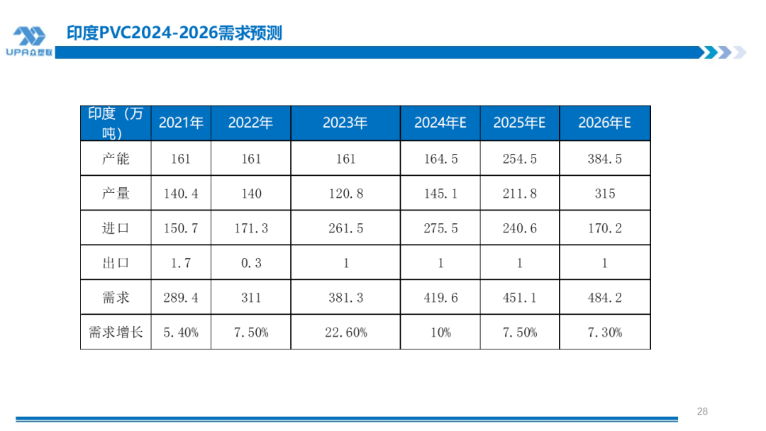 PVC周报：检修高峰+天津大装置事故停车，7月中旬上游负荷料降至72-73%（6.28） 第26张