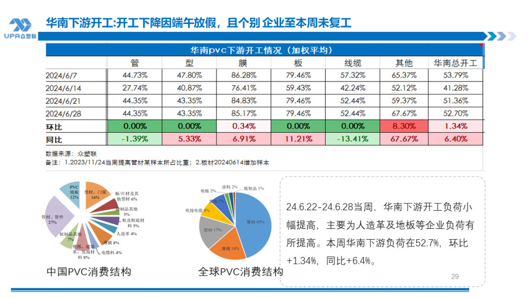 PVC周报：检修高峰+天津大装置事故停车，7月中旬上游负荷料降至72-73%（6.28） 第27张