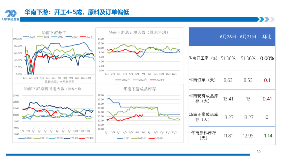 PVC周报：检修高峰+天津大装置事故停车，7月中旬上游负荷料降至72-73%（6.28） 第28张