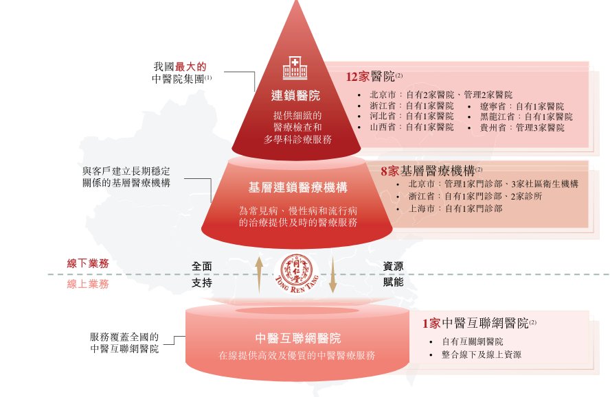 “国内最大非公立中医院集团”同仁堂医养拟港股上市，去年刚扭亏 第2张