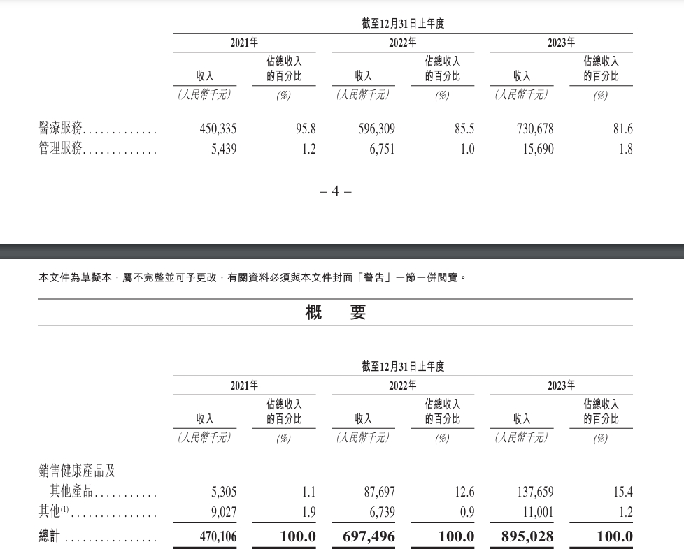 “国内最大非公立中医院集团”同仁堂医养拟港股上市，去年刚扭亏 第3张