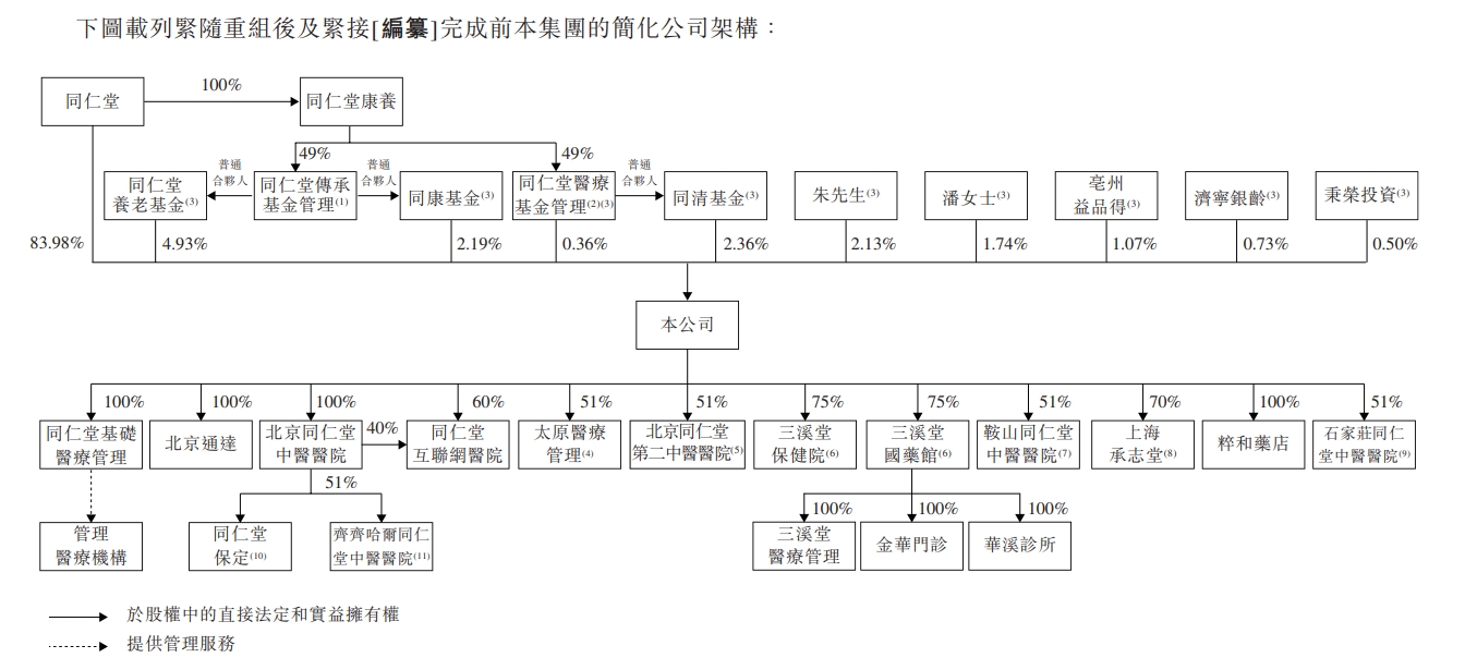 “国内最大非公立中医院集团”同仁堂医养拟港股上市，去年刚扭亏 第4张