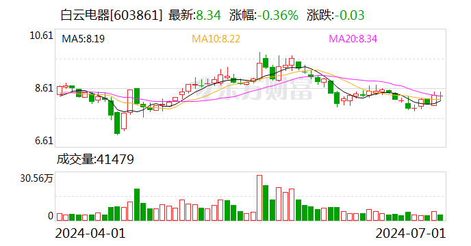 白云电器：第二季度“白电转债”未发生转股 第1张