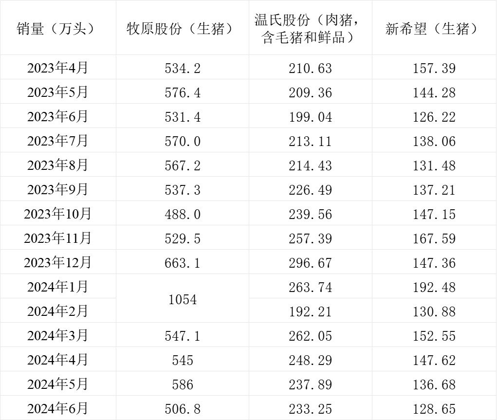 三大猪企6月生猪销售收入环比、同比均增长，温氏股份增幅最大 第2张