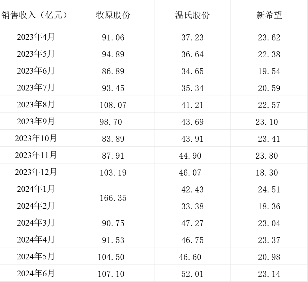 三大猪企6月生猪销售收入环比、同比均增长，温氏股份增幅最大 第3张