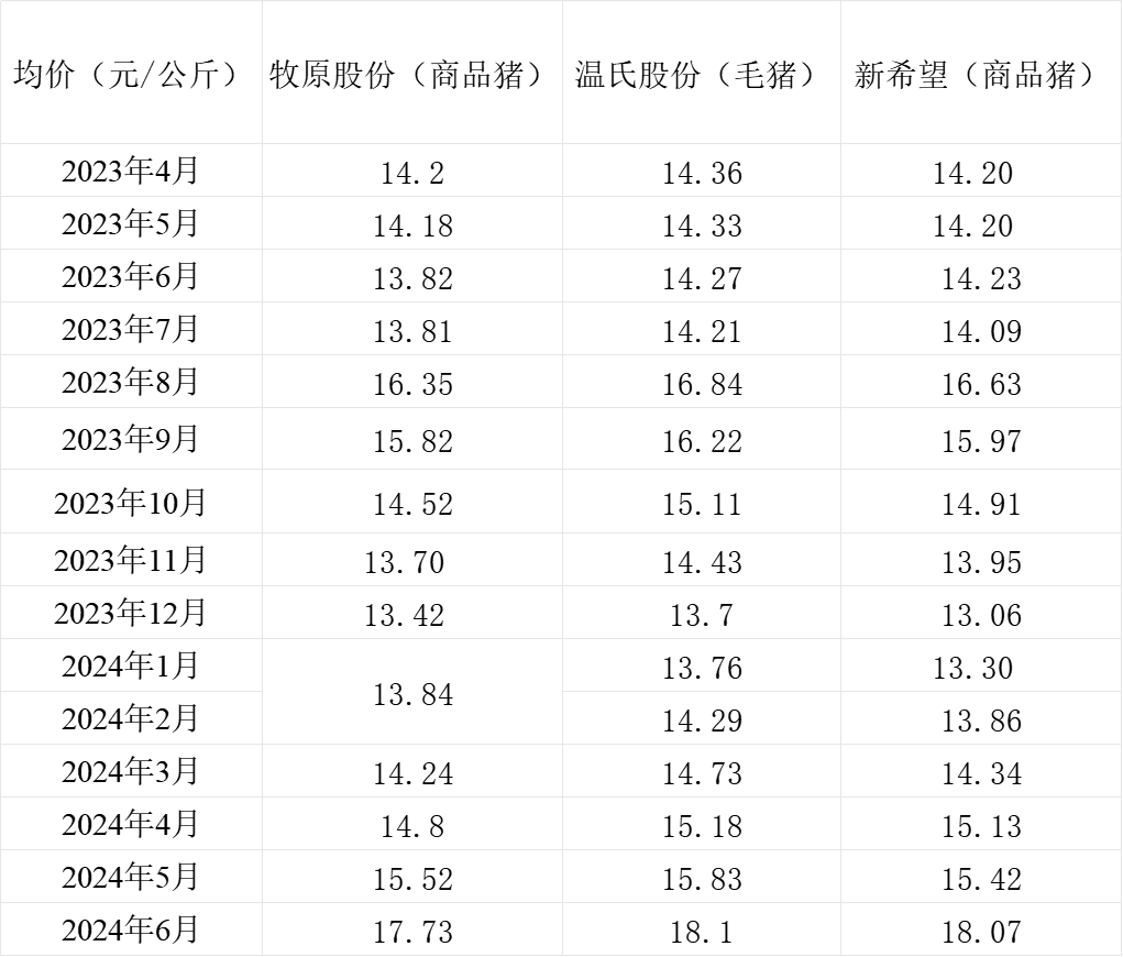 三大猪企6月生猪销售收入环比、同比均增长，温氏股份增幅最大 第4张