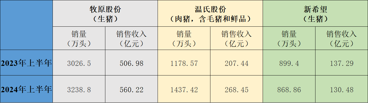 三大猪企6月生猪销售收入环比、同比均增长，温氏股份增幅最大 第5张