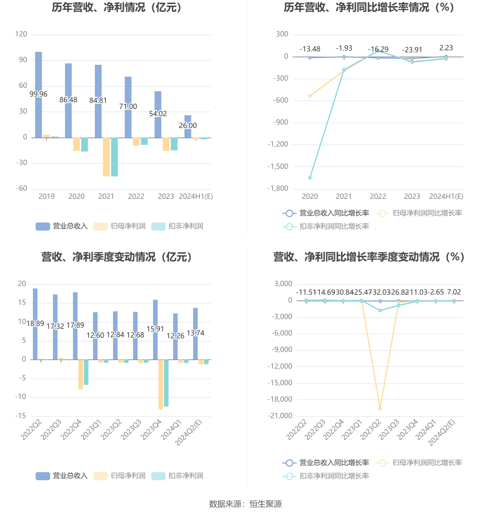 启迪环境：预计2024年上半年亏损1.9亿元-2.3亿元 第6张