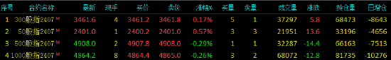 股指期货窄幅震荡 IH主力合约涨0.57% 第3张