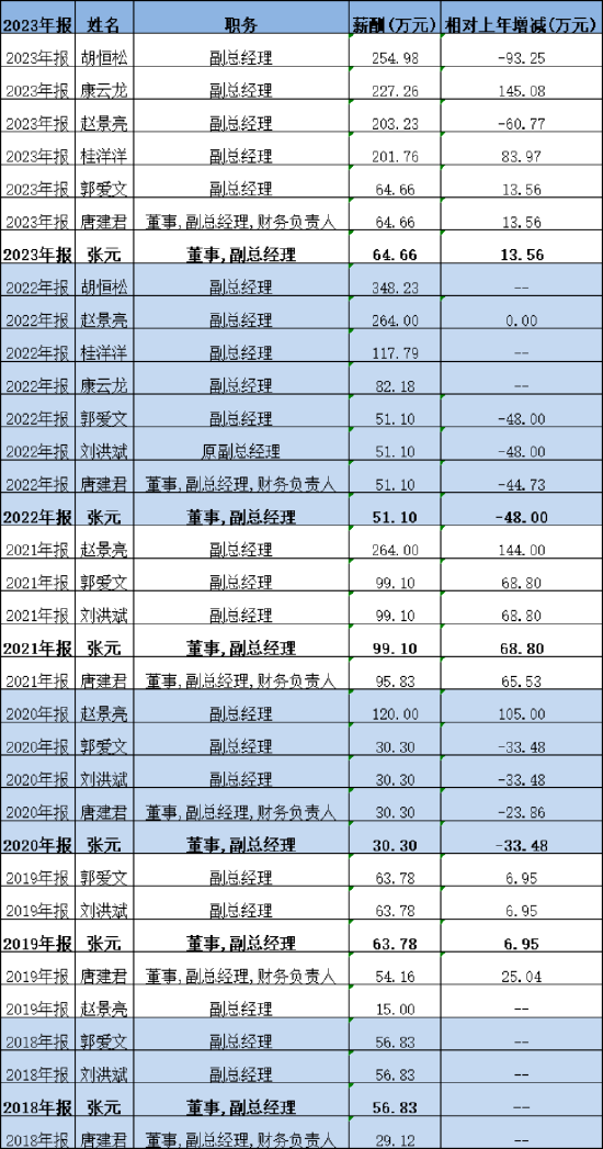 财达证券25年老将、副总经理张元退休离任，两年间年薪从99万降至65万，今年高层多次变动 第3张