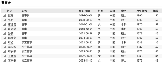 财达证券25年老将、副总经理张元退休离任，两年间年薪从99万降至65万，今年高层多次变动 第4张