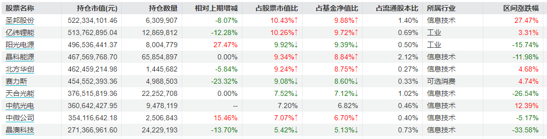 刘格菘最新调仓曝光：继续增配半导体等行业，加仓这些个股 第2张