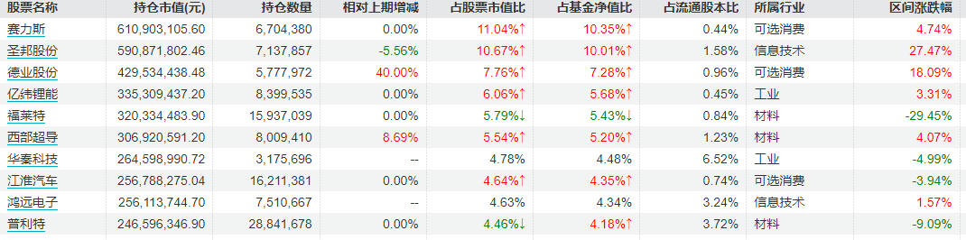 刘格菘最新调仓曝光：继续增配半导体等行业，加仓这些个股 第3张