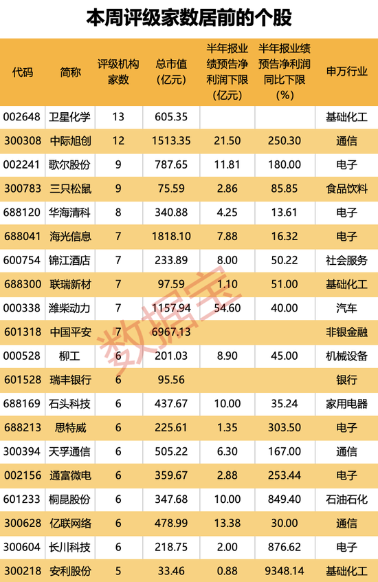 横跨“三界”，目前估值不足10倍，光伏设备龙头砸出“黄金坑”！深市主板首份半年报亮眼，斩获机构最多关注 第3张