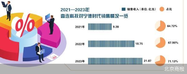 营收贡献超七成 壹连科技患上“宁王”依赖症