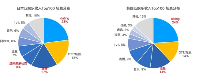 勇立潮头｜Dating类收入占比最高，日韩泛娱乐APP如何霸榜？ 第1张