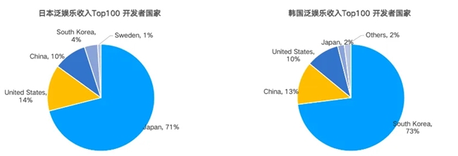 勇立潮头｜Dating类收入占比最高，日韩泛娱乐APP如何霸榜？ 第2张