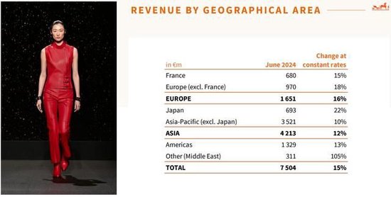 笑傲奢侈大牌！爱马仕二季度营收超预期增长13%，中国市场放缓仍强于预期 第2张