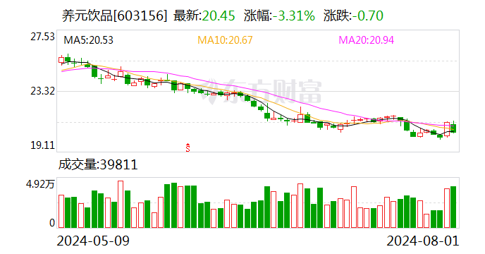 养元饮品：7月份回购股份784666股 第1张