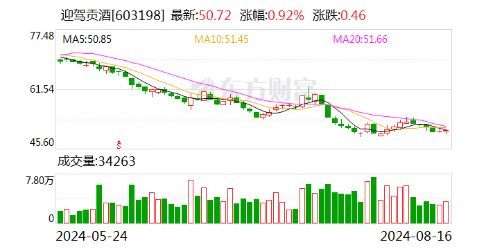 迎驾贡酒：上半年归母净利润13.79亿元 同比增长29.59% 第1张