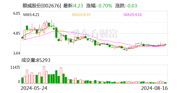 顺威股份：上半年净利润同比增长34.52%