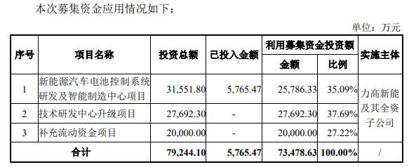 力高新能终止创业板IPO 原拟募资7.35亿海通证券保荐 第2张