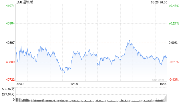 午盘：美股小幅下滑 道指下跌0.1% 第1张
