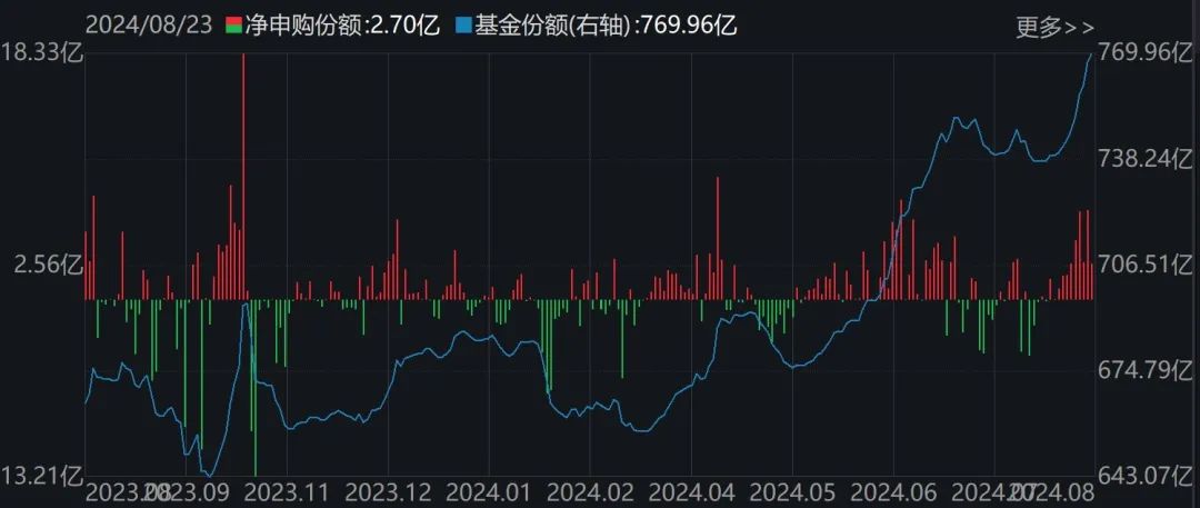 都不认输！基民越跌越买 这只ETF跌到0.273元历史新低 份额却飙升至769.96亿份创新高 第4张