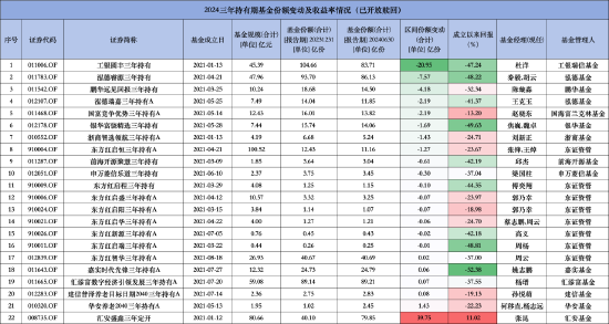 重仓银行股得以“枯树逢春”？ 国富竞争优势三年持有期混合A成立以来回报为负13.2% 到期赎回超2亿份 第1张