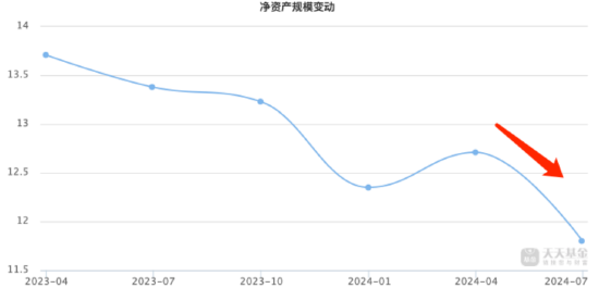 重仓银行股得以“枯树逢春”？ 国富竞争优势三年持有期混合A成立以来回报为负13.2% 到期赎回超2亿份 第3张