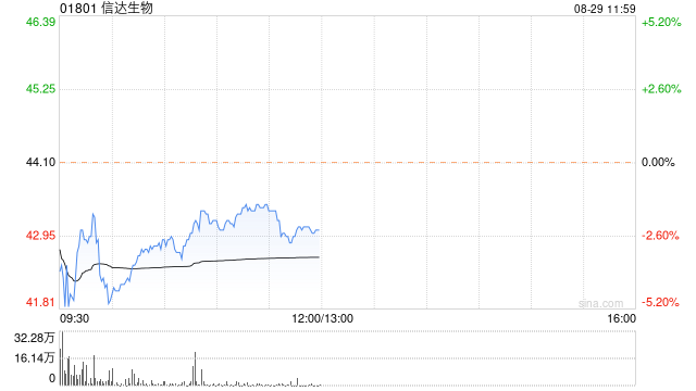 瑞银：维持信达生物“买入”评级 目标价上调至60.7港元 第1张