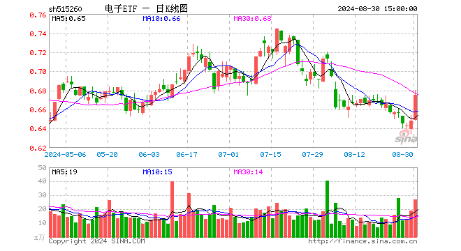 超百亿主力资金狂涌！东山精密、领益智造涨停封板，电子ETF（515260）场内价格盘中猛拉4.3% 第1张