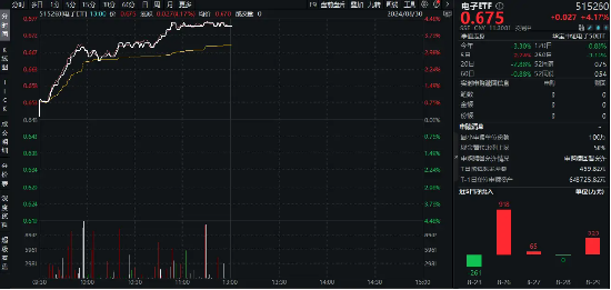 超百亿主力资金狂涌！东山精密、领益智造涨停封板，电子ETF（515260）场内价格盘中猛拉4.3% 第2张