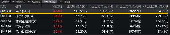 超百亿主力资金狂涌！东山精密、领益智造涨停封板，电子ETF（515260）场内价格盘中猛拉4.3% 第3张