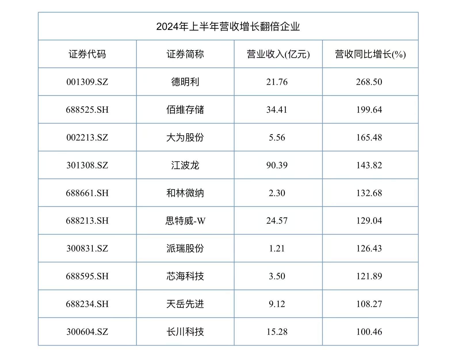 A股半导体半年报收官：117家企业实现营收同比增长、36家公司净利润翻倍 第1张