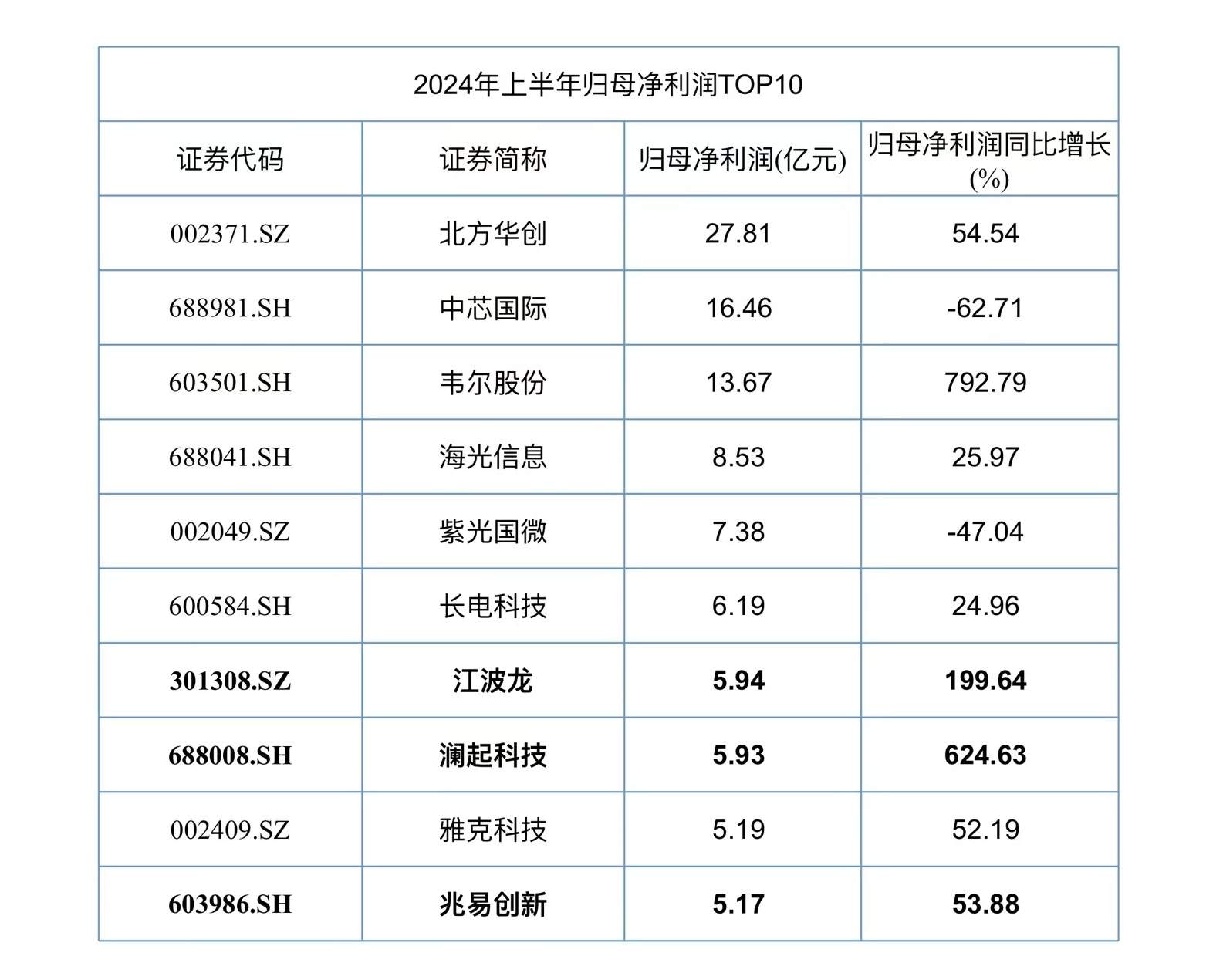 A股半导体半年报收官：117家企业实现营收同比增长、36家公司净利润翻倍 第2张