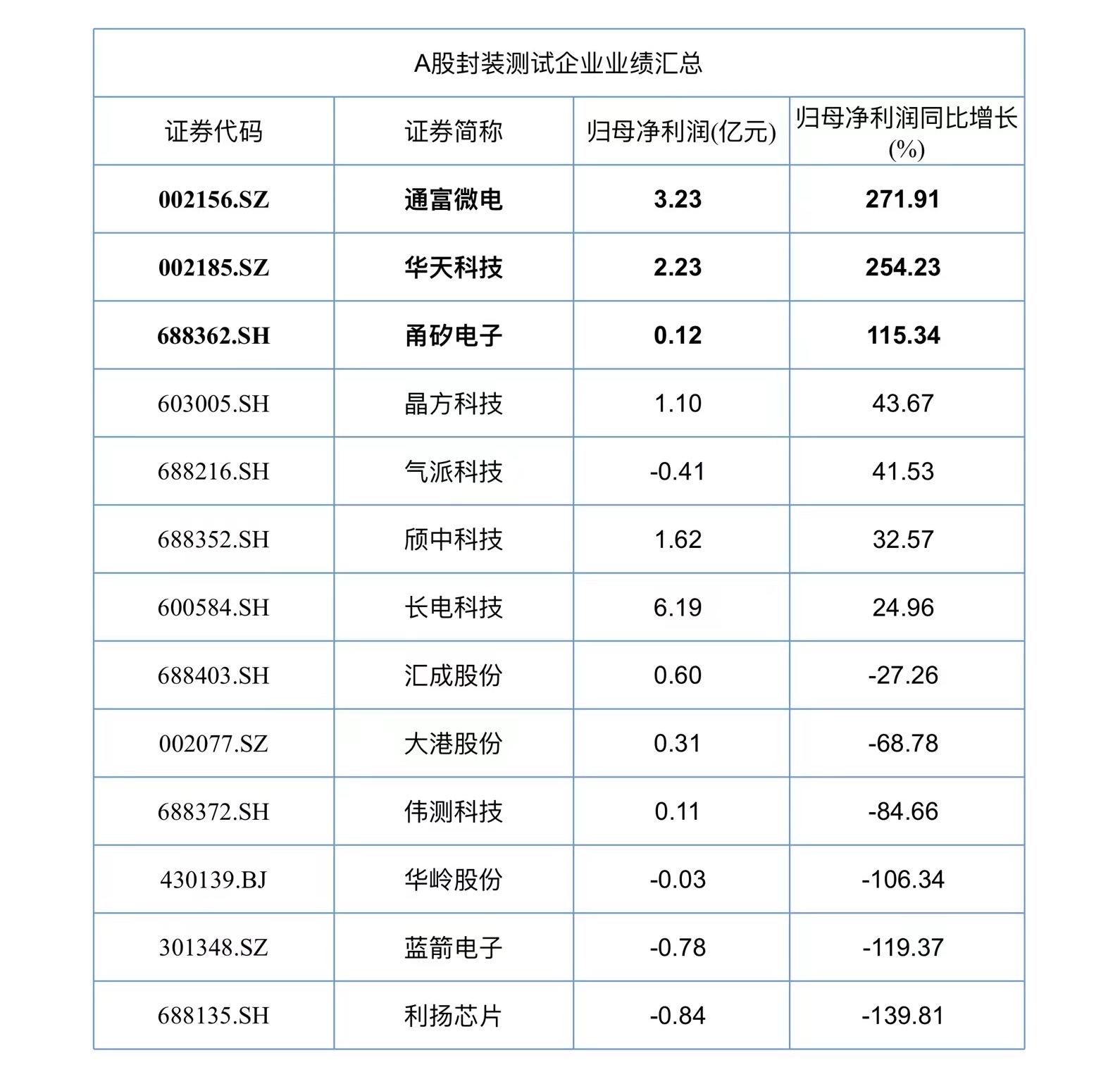 A股半导体半年报收官：117家企业实现营收同比增长、36家公司净利润翻倍 第3张