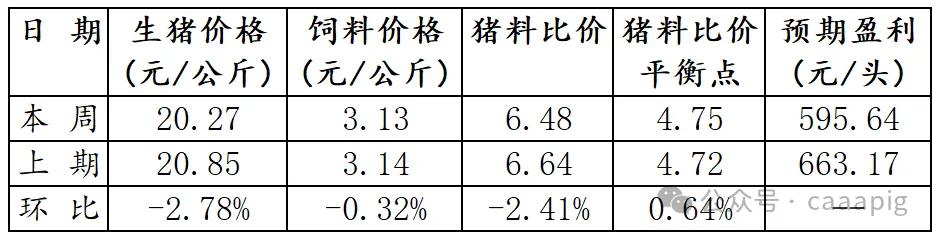 猪肉消费需求有支撑，预计短期内猪价下降空间有限 第3张