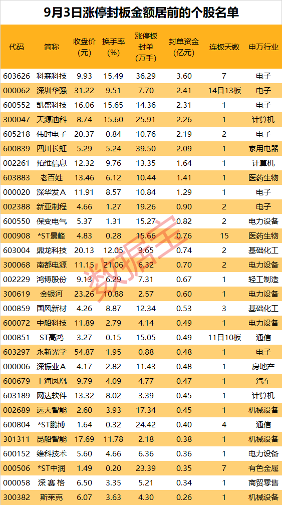 揭秘涨停 | 华为概念股持续强势 龙头股获众多游资抢筹 第1张