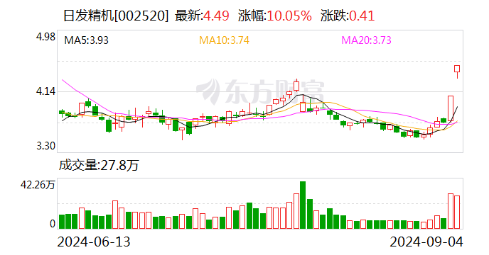 日发精机解聘财务总监 公司两年巨亏24亿元 第1张