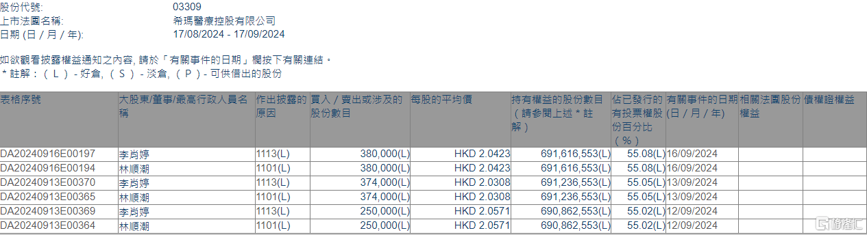 希玛医疗(03309.HK)获主席、行政总裁兼执行董事林顺潮增持100.4万股 第1张