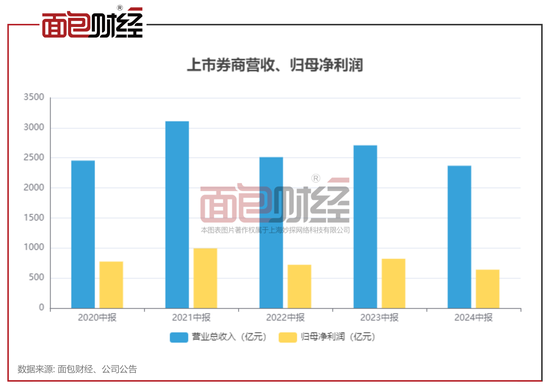 上市券商半年报：营收利润双降 超七成券商净资本上涨 第1张