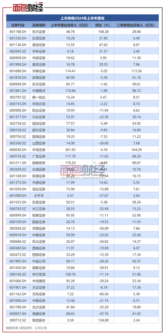 上市券商半年报：营收利润双降 超七成券商净资本上涨 第2张