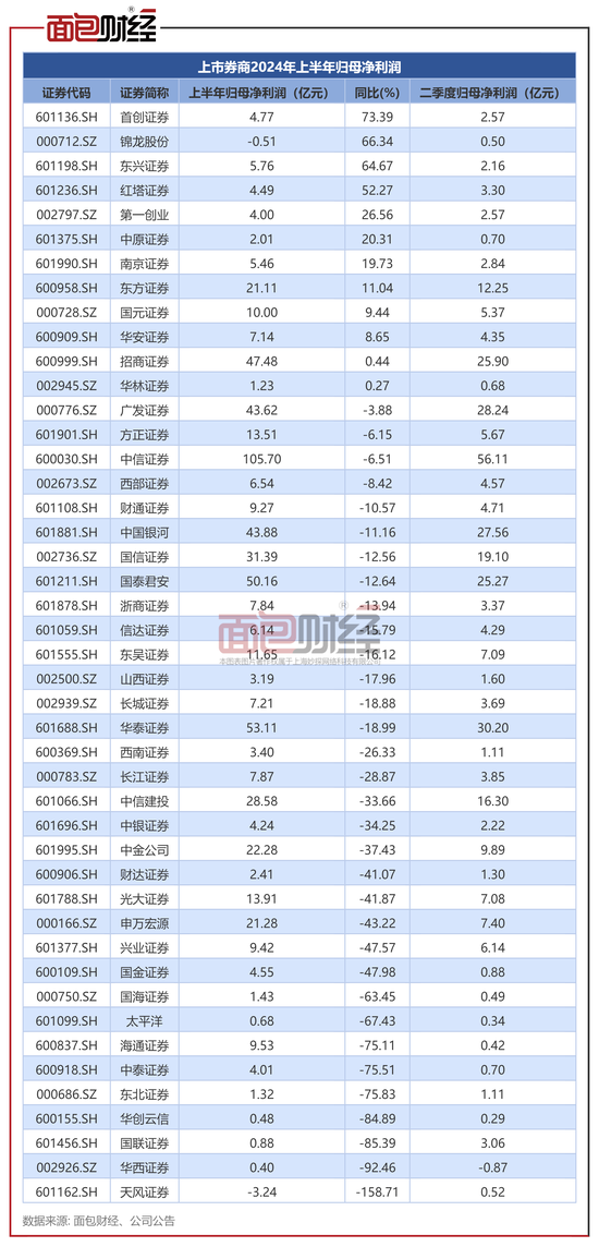 上市券商半年报：营收利润双降 超七成券商净资本上涨 第3张