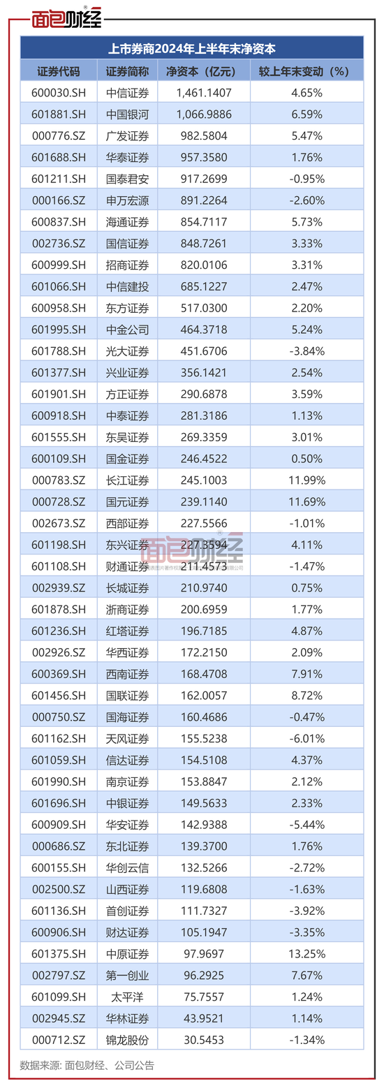 上市券商半年报：营收利润双降 超七成券商净资本上涨 第4张