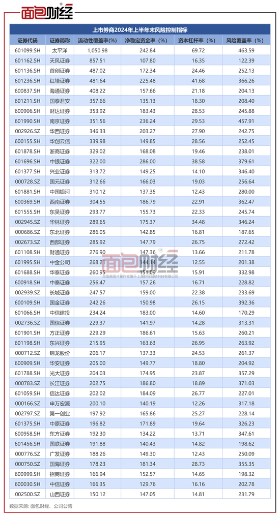 上市券商半年报：营收利润双降 超七成券商净资本上涨 第5张