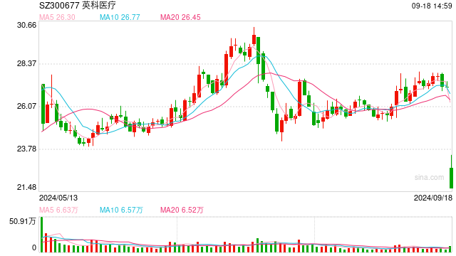 英科医疗回应“20CM”跌停：美发布提高部分对华301关税最终措施影响股价，未来还有很大变数 第1张