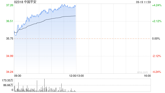 内险股早盘再度走高 中国平安及中国太平均涨逾4% 第1张